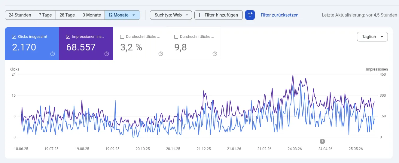 Google Search Console: Klicks und Impressionen von wachtel-schachtel.ch über die letzten 12 Monate